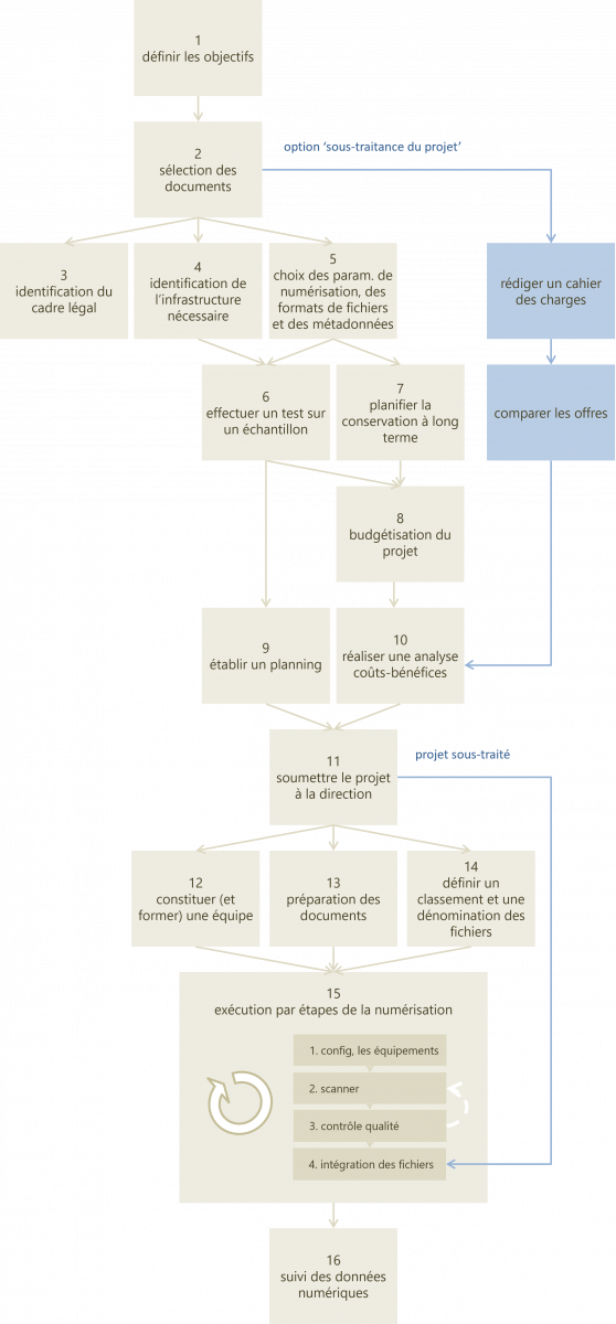 flowchart_stappenplan